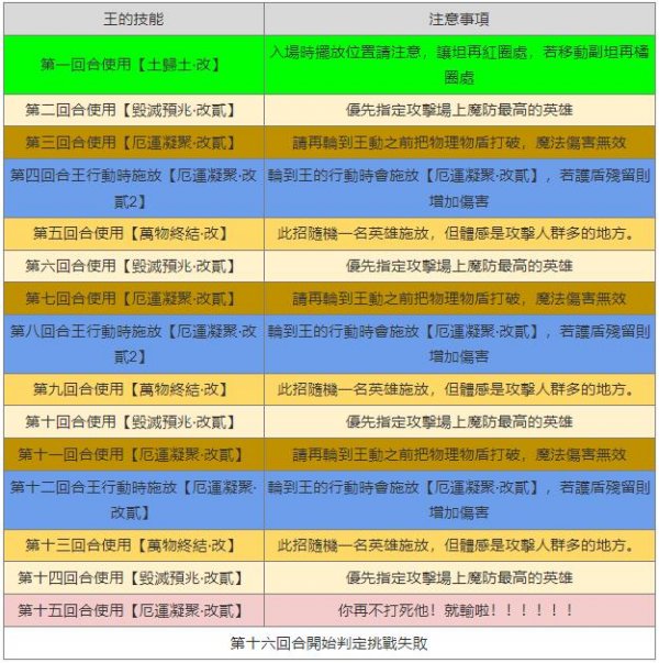 鈴蘭之劍神兵試煉飛石位置機制介紹新手攻略