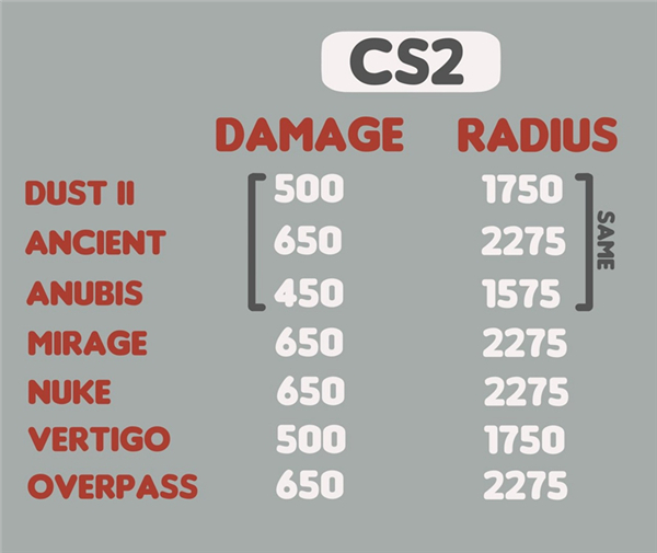 CS2除三張地圖外 C4傷害、范圍加強