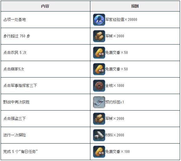 信長之野望新手每天要做什麼