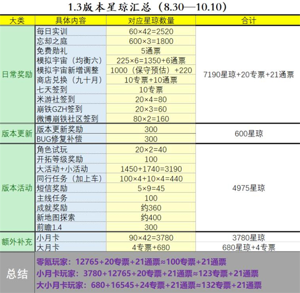 崩壞星穹鐵道|1.3星瓊統計