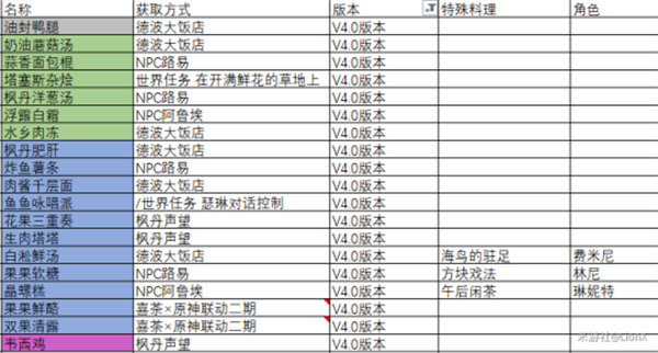 原神|楓丹新料理攻略