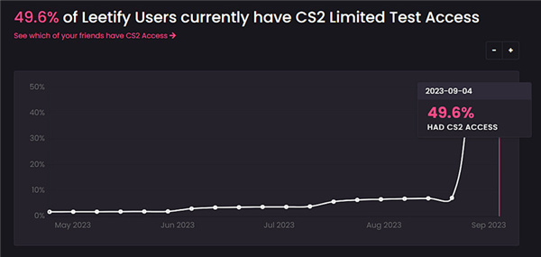 數據顯示近半數玩家已收到CS2邀請