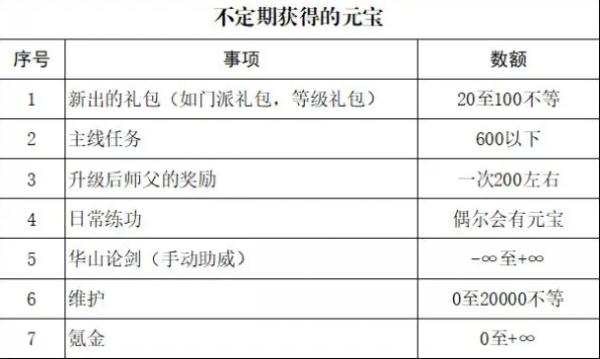 無名江湖|獲取元寶方法一覽