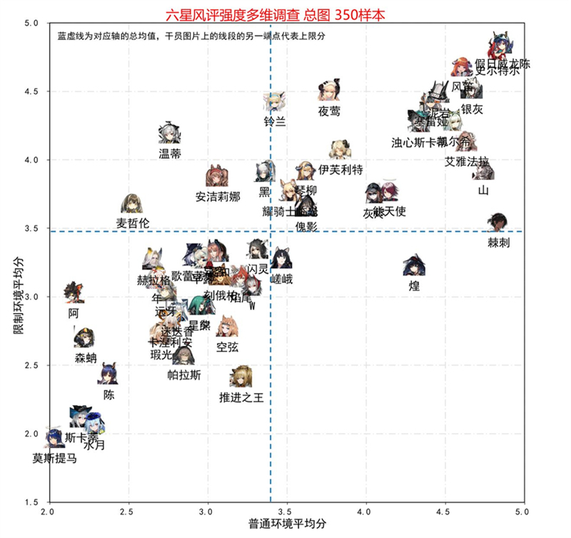 明日方舟|幹員強度榜2023