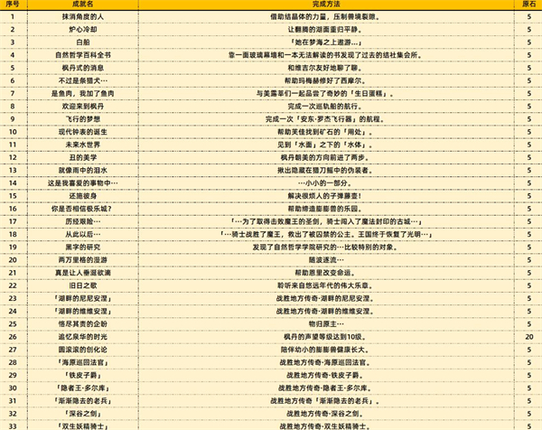 原神|4.0新增成就匯總