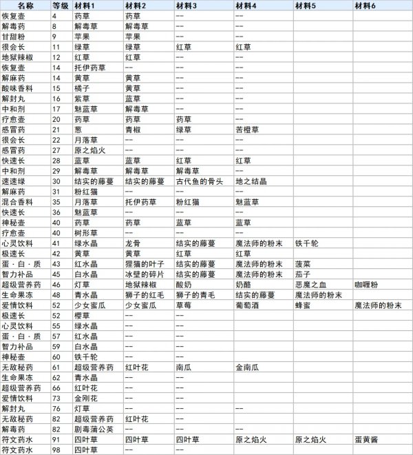 符文工廠3豪華版|全草藥合成方法一覽