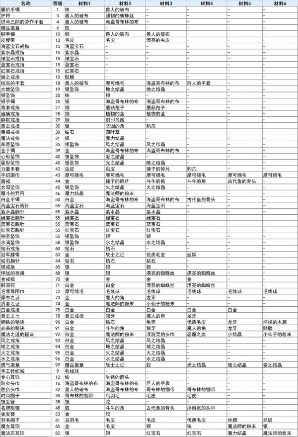 符文工廠3豪華版|全飾品合成配方攻略一覽