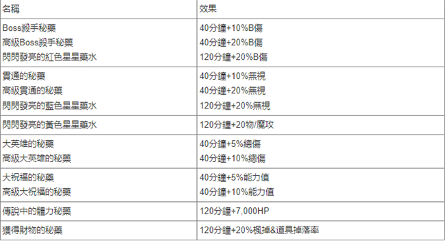 新楓之谷|個人(打王)增益效果匯總