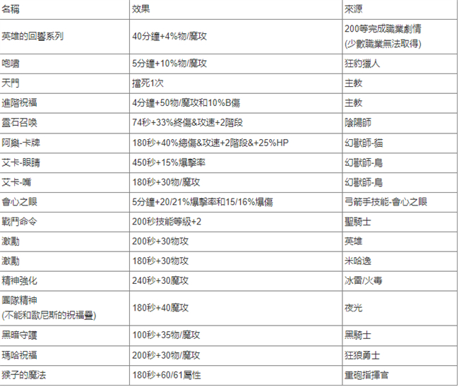 新楓之谷|個人(打王)增益效果匯總