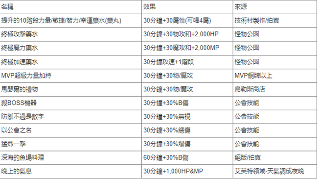 新楓之谷|個人(打王)增益效果匯總