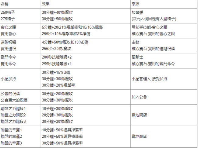 新楓之谷|個人(打王)增益效果匯總