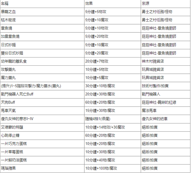 新楓之谷|個人(打王)增益效果匯總