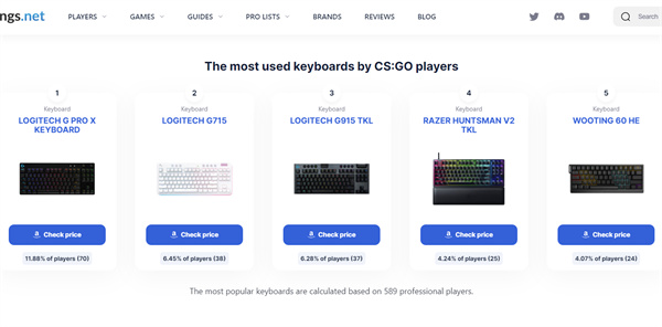 CSGO|職業選手使用最多的鍵盤