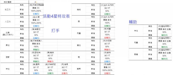 FGO盤點4星免費活動角特攻狀態