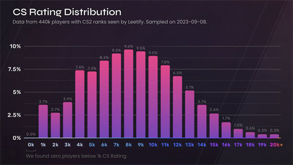 CS2目前為止的Rank分佈，超過12000分你就是高手