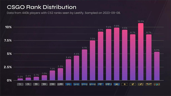 CS2目前為止的Rank分佈，超過12000分你就是高手