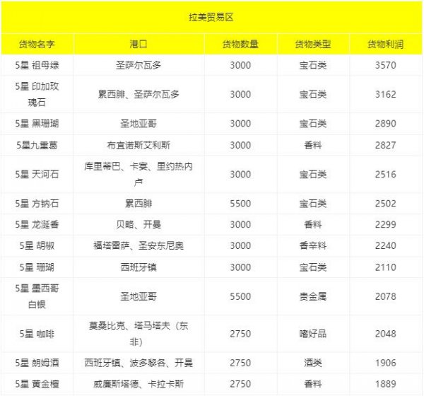 黎明之海|南美加勒比貿易貨物利潤排行榜一覽