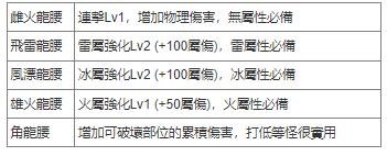 MHN魔物獵人NOW|新手輕弩技能推薦|防具推薦