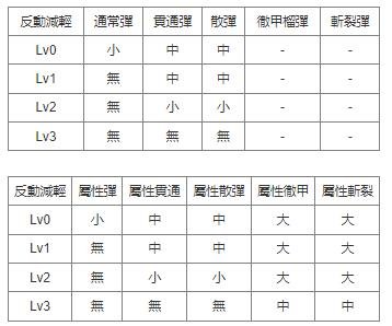 MHN魔物獵人NOW|新手輕弩技能推薦|防具推薦