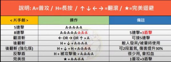 MHN魔物獵人NOW|六大武器出招表一覽|隱藏招式分享