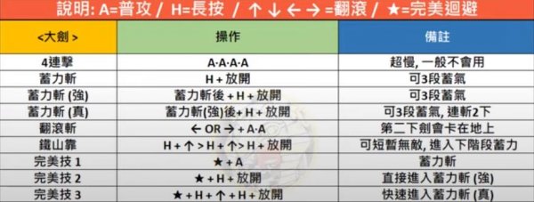 MHN魔物獵人NOW|六大武器出招表一覽|隱藏招式分享