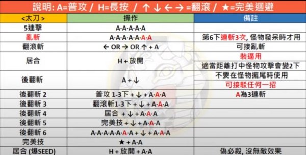 MHN魔物獵人NOW|六大武器出招表一覽|隱藏招式分享