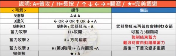 MHN魔物獵人NOW|六大武器出招表一覽|隱藏招式分享