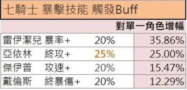 放置七騎士|推關隊伍搭配攻略