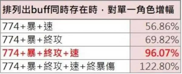 放置七騎士|推關隊伍搭配攻略