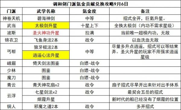 無名江湖|調和劍武學分析養成思路