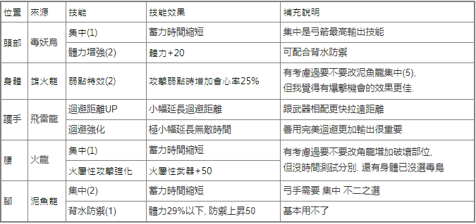 Monster Hunter Now|太刀/弓箭/防具出裝攻略