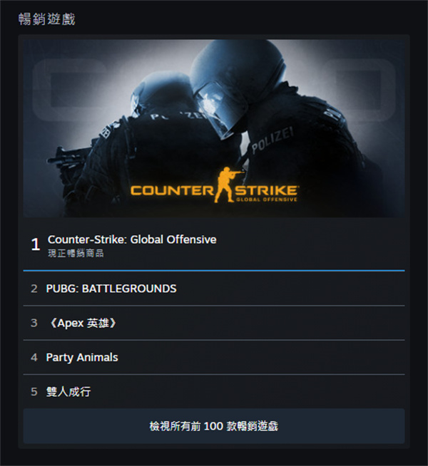 CSGO以67億美元收入成為Steam最賺錢遊戲