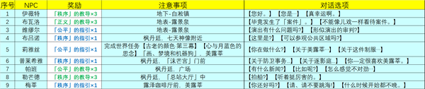 原神|4.0NPC天賦書對話獎勵匯總