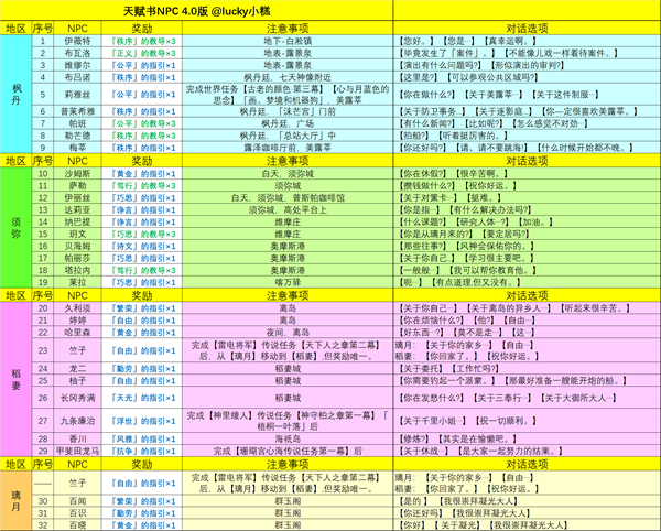 原神|4.0NPC天賦書對話獎勵匯總