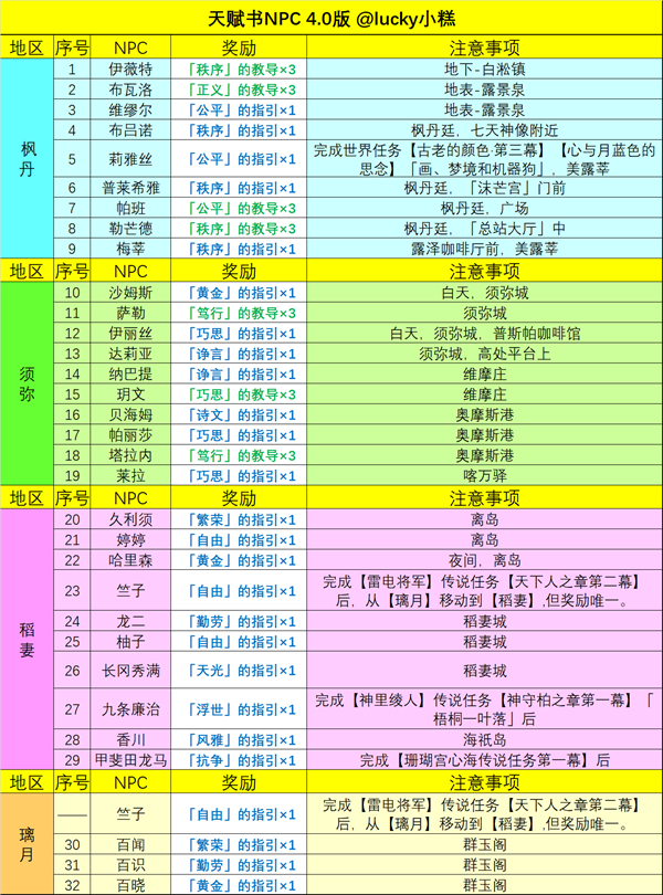 原神|4.0NPC天賦書對話獎勵匯總