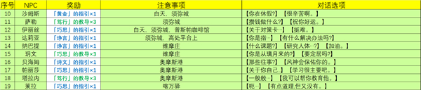 原神|4.0NPC天賦書對話獎勵匯總