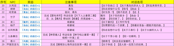 原神|4.0NPC天賦書對話獎勵匯總