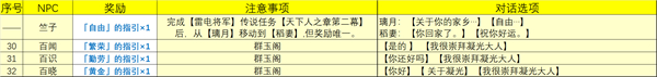 原神|4.0NPC天賦書對話獎勵匯總