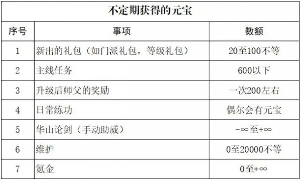 無名江湖|元寶獲取攻略|元寶使用攻略