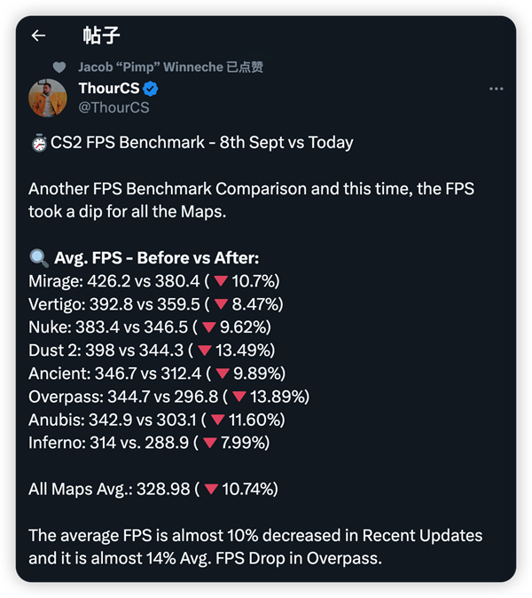 ThourCS：近來更新後地圖FPS平均降幅10%