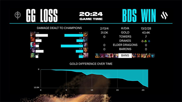 英雄聯盟S13丨BDS3-0擊敗GG 晉級S13世界賽 蓋倫上單，效果奇佳