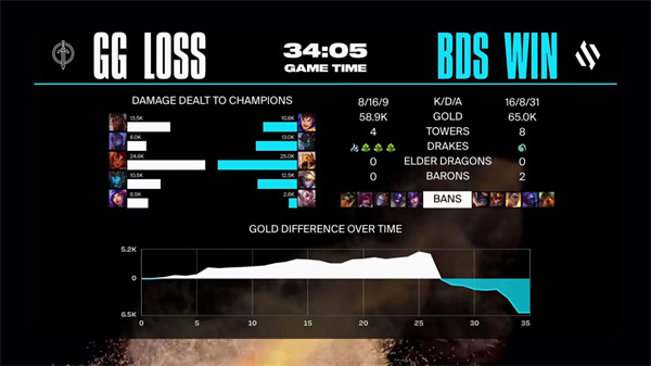 英雄聯盟S13丨BDS3-0擊敗GG 晉級S13世界賽 蓋倫上單，效果奇佳