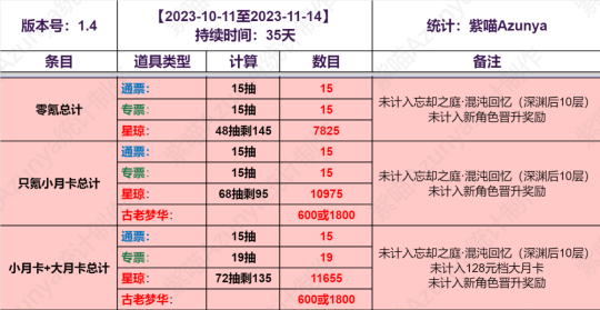崩壞星穹鐵道1.4版本上下半免費卡池抽數一覽