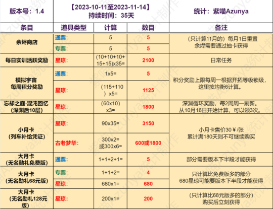 崩壞星穹鐵道1.4版本上下半免費卡池抽數一覽