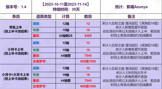 崩壞星穹鐵道1.4版本上下半免費卡池抽數一覽