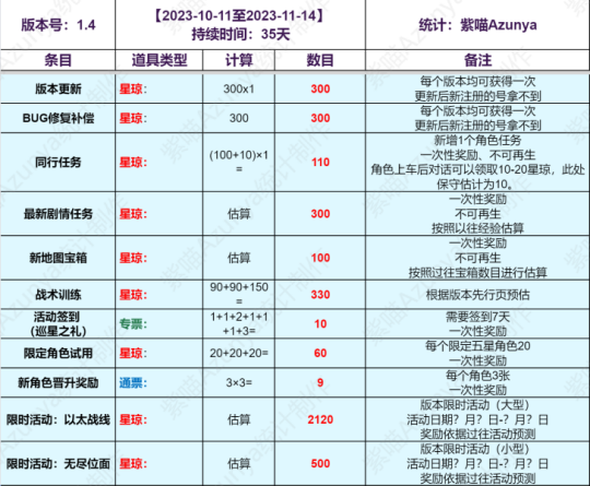 崩壞星穹鐵道1.4版本上下半免費卡池抽數一覽