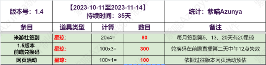 崩壞星穹鐵道1.4版本上下半免費卡池抽數一覽