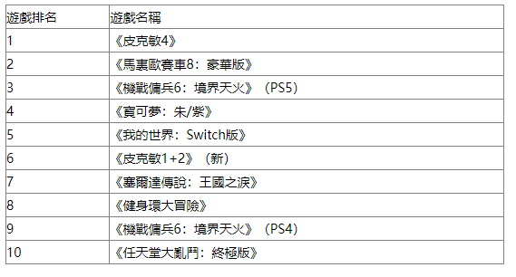 日本9月銷量榜 《皮克敏4》連續第3月位居榜首