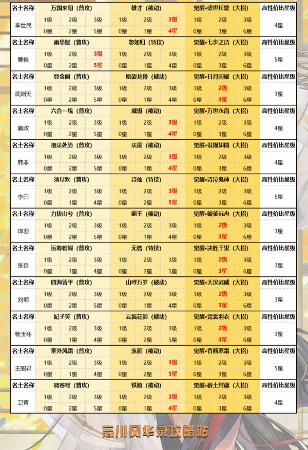 忘川風華錄|SSR角色升星選擇推薦攻略