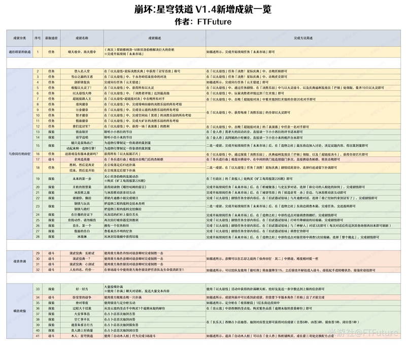 崩壞星穹鐵道1.4新增成就及解鎖懶人包